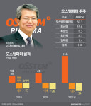 [거버넌스워치]오스템임플란트 오너社 ‘파마’ 알고보니…완전자본잠식
