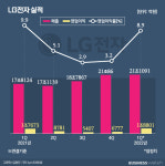 LG전자 어닝 서프라이즈…비밀조항 특허수익에 궁금증