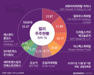 지분 절반이 외국계 컬리, 상장까지 안착할까?