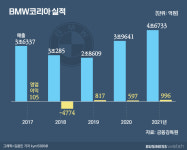 피티에스모터스본사 | 되살아난 BMW코리아, 996억 벌고 700억 본사배당