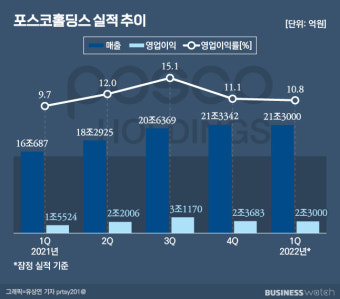 포스코홀딩스, 첫 성적 깜짝실적…피크아웃 우려 떨치나