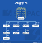 [거버넌스워치]심팩그룹 후계자 21살 때 이미 홀딩스 1대주주
