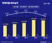 [거버넌스워치]의약품 유통 2위 백제약품 오너 권력 교체 가속도