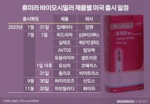 특허 만료되는 휴미라…바이오시밀러 치열한 격돌 예고