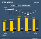 네이버처럼 카카오도 1Q 멈칫, 광고 비수기 못피해
