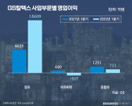 GS칼텍스, 분기영업익 1조 넘겼다 사상최대
