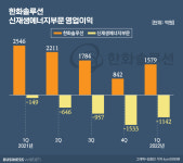 한화솔루션, 韓美 투자로 태양광 드라이브