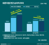 '국내은행과 달랐던' 외은 국내지점…작년 순익 줄어
