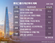 [인사이드 스토리]롯데 37조 베팅 이번엔 성공할까