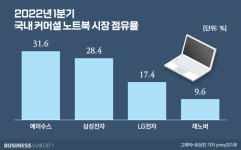외산 노트북 성공 전략 성능은 기본, 서비스까지
