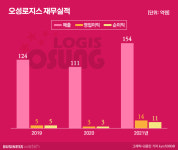 [거버넌스워치]범LG, 소리 소문 없이 물류 키우는 방계 3세들