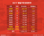 [거버넌스워치]퍼시스 형제사 동일기연 2세 승계 속도 내나