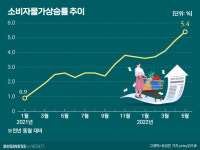 금리, 부담이 커지는 구간