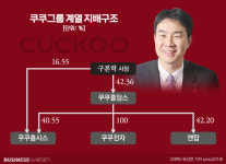 [거버넌스워치]쿠쿠 구자신 회장의 후계 승계, 가성비 ‘끝판왕’