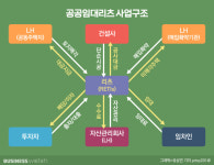 [단독]하남미사·시흥 등 공공임대리츠, 연말 첫 조기분양