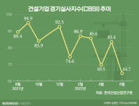 [커지는 R공포]④적자 공사 경고음…주택 수주 부메랑 될라