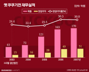 [거버넌스워치]쿠쿠 일가, ‘캐시카우’ 엔탑 장악력 ‘업’된 이유