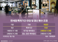 [2022 세제개편]"면세점 특허 최장 20년"…업계는 '시큰둥'