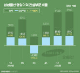 삼성물산, 실적 잔치에도 잠잠한 래미안