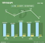 원자잿값에 놀란 대우건설, 하반기엔?