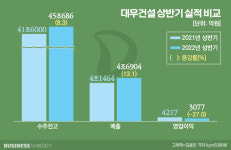 원자잿값에 놀란 대우건설, 하반기엔?