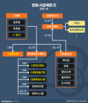 한화그룹 떼내고 합치고…방산 통합·건설 흡수