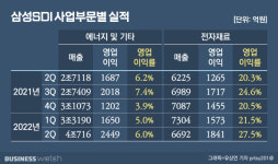 웃음꽃 삼성SDI, 역대 최대분기 실적