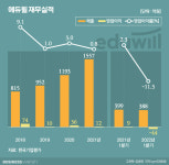 에듀윌, 올 들어 매출 멈칫한 이유