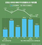 [팔도 부동산]강원도, 어서와 하락은 2년 만이지