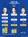 [거버넌스워치]경동 ‘한 지붕 세 가족’의 마이웨이