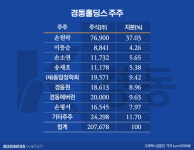 [거버넌스워치]경동가스 대물림 ‘한 수’ 돈 들 일은 없었다