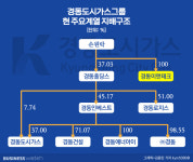 [거버넌스워치]경동가스 ‘백년손님 vs 장자’의 한계