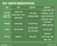 반값 임대료 청년·신혼부부 매입임대 4630가구 모집
