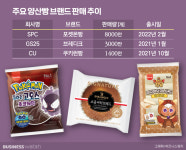 빵값 너무 비싸서…돌아온 양산빵 시대