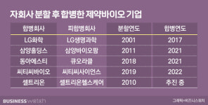 [제약바이오 스핀오프]③띠부씰처럼 자회사 뗐다 붙였다
