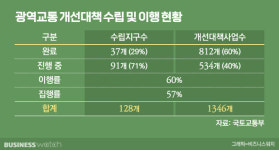 하남감일·위례 등 광역교통 집중관리…대중교통 확충