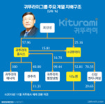 [거버넌스워치]81세…귀뚜라미 최진민 회장 절대권력의 실체