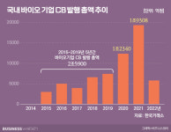 부메랑 된 CB·BW…바이오 기업 발 동동