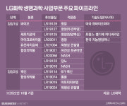 LG화학 이유 있는 8000억 베팅…'이것' 노렸다
