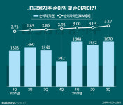 최대실적 경신한 JB금융…마냥 웃어도 될까
