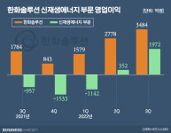 한화솔루션, 쨍하고 해뜬 태양광