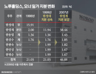 [거버넌스워치]노루그룹 창업주 ‘홀딩스’ 지분상속…2~3남은 없었다
