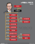[거버넌스워치]노루그룹 창업주 ‘홀딩스’ 지분상속…2~3남은 없었다