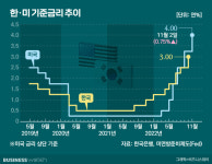 '물가·미국 금리 다 올랐네' 딜레마 빠진 한은