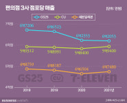 본사 실적 사상 최대인데…편의점 점포 매출 줄었다