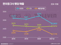 본사 실적 사상 최대인데…편의점 점포 매출 줄었다