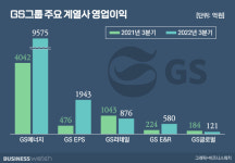 GS, 정유 불황에도 선방…바이오 보폭 더 넓히나