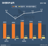 가전시장 침체에 렌탈도 장사 없다…SK매직 돌파구는