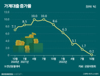 가계대출 두달째 감소…금리 뛰니 '마통 갚고보자'