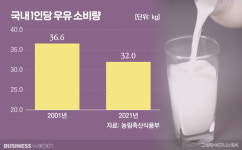 푸르밀은 예고편?…막다른 골목 우유업계 돌파구는